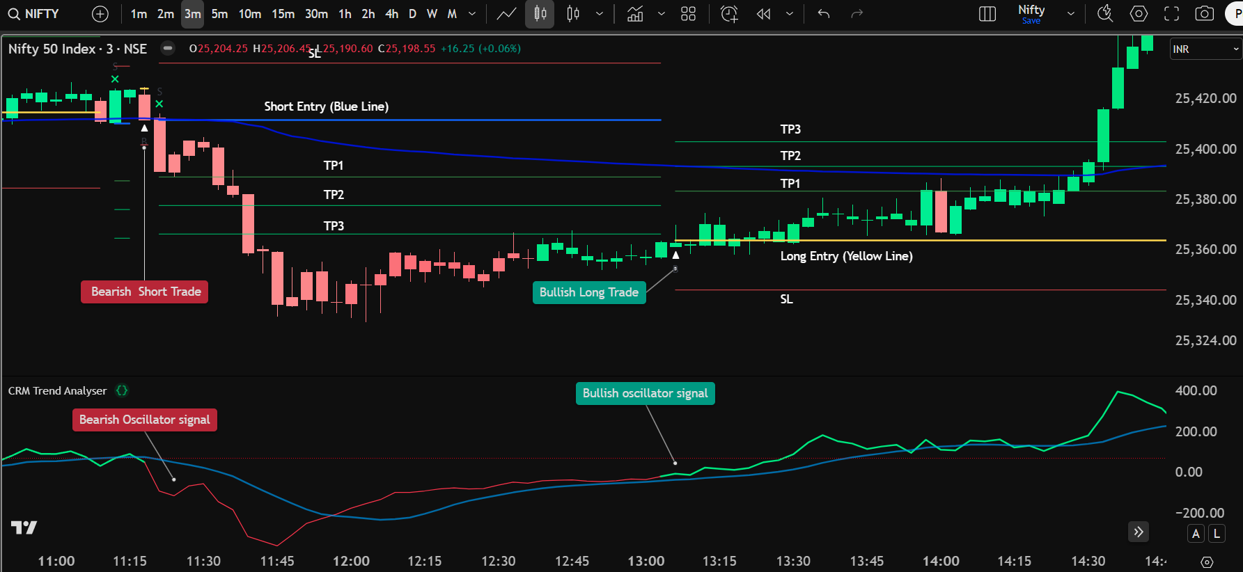 Indicator Preview